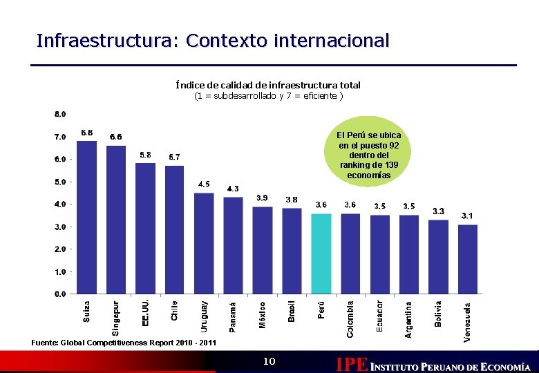 Infraestructura: Contexto internacional Índice de calidad de infraestructura total (1 = subdesarrollado y 7
