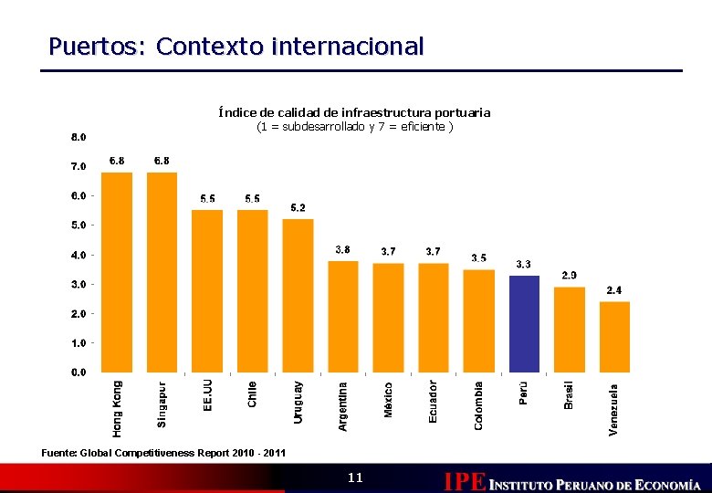 Puertos: Contexto internacional Índice de calidad de infraestructura portuaria (1 = subdesarrollado y 7