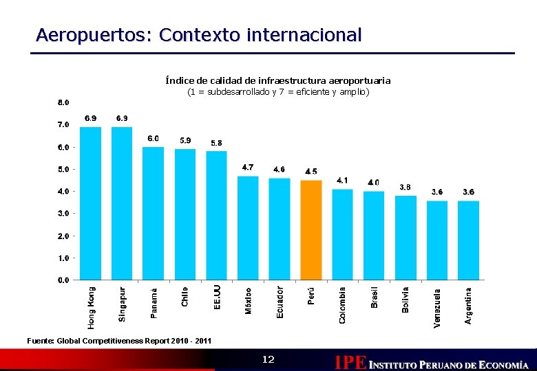 Aeropuertos: Contexto internacional Índice de calidad de infraestructura aeroportuaria (1 = subdesarrollado y 7