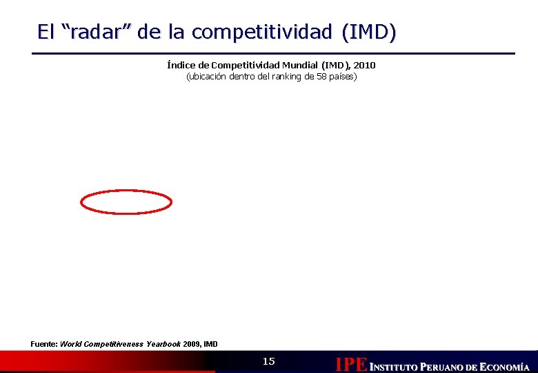 El “radar” de la competitividad (IMD) Índice de Competitividad Mundial (IMD), 2010 (ubicación dentro