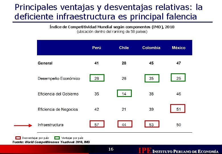 Principales ventajas y desventajas relativas: la deficiente infraestructura es principal falencia Índice de Competitividad