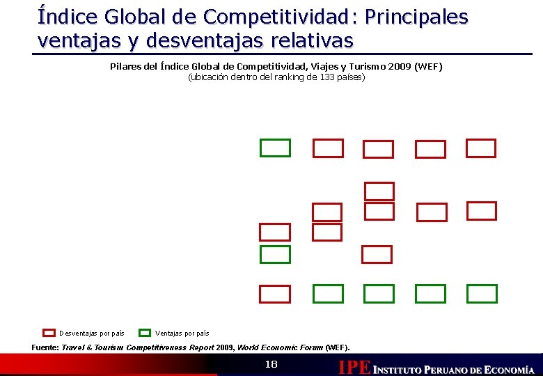 Índice Global de Competitividad: Principales ventajas y desventajas relativas Pilares del Índice Global de