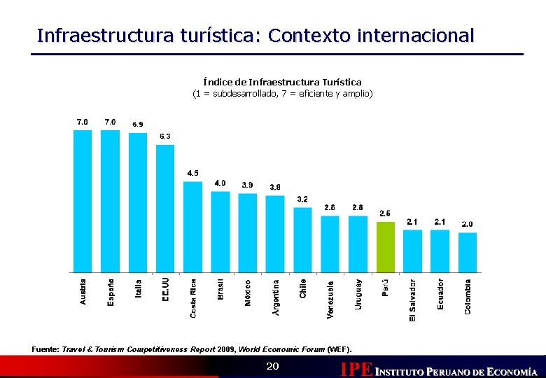 Infraestructura turística: Contexto internacional Índice de Infraestructura Turística (1 = subdesarrollado, 7 = eficiente
