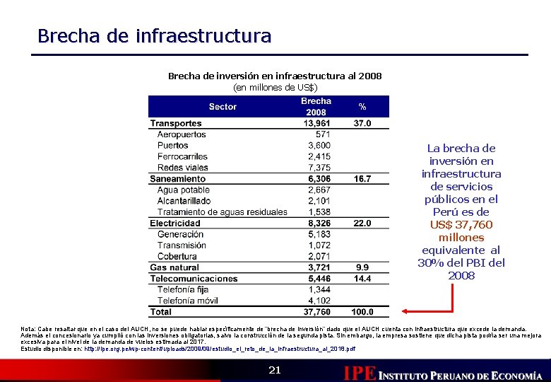 Brecha de infraestructura Brecha de inversión en infraestructura al 2008 (en millones de US$)