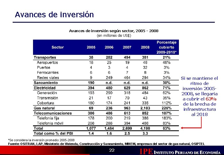 Avances de inversión según sector, 2005 - 2008 (en millones de US$) Si se