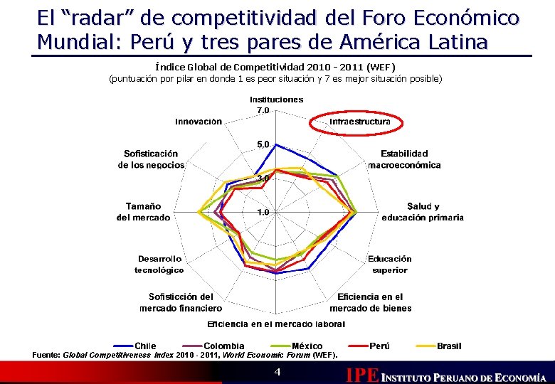 El “radar” de competitividad del Foro Económico Mundial: Perú y tres pares de América