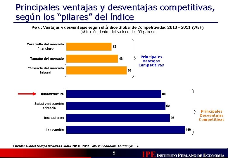 Principales ventajas y desventajas competitivas, según los “pilares” del índice Perú: Ventajas y desventajas