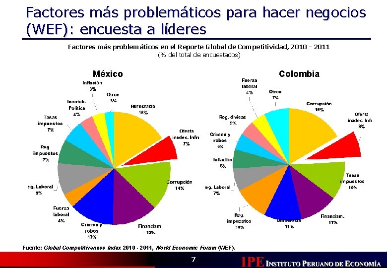 Factores más problemáticos para hacer negocios (WEF): encuesta a líderes Factores más problemáticos en