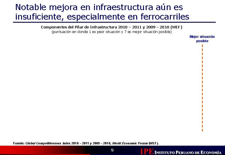 Notable mejora en infraestructura aún es insuficiente, especialmente en ferrocarriles Componentes del Pilar de