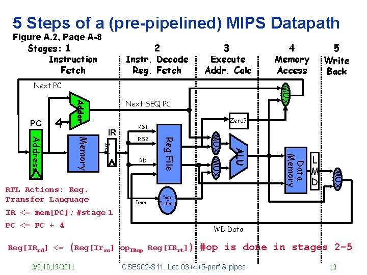 5 Steps of a (pre-pipelined) MIPS Datapath Figure A. 2, Page A-8 Stages: 1