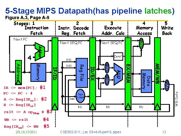 5 -Stage MIPS Datapath(has pipeline latches) 2 Instr. Decode Reg. Fetch Next SEQ PC