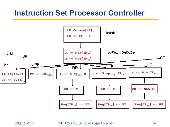 Instruction Set Processor Controller IR <= mem[PC]; PC <= PC + 4 JAL A