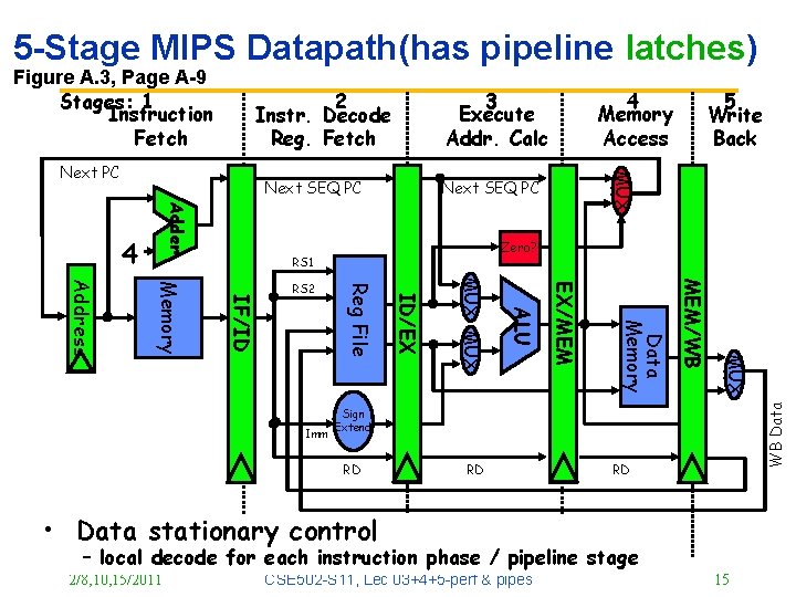 5 -Stage MIPS Datapath(has pipeline latches) 2 Instr. Decode Reg. Fetch Next SEQ PC