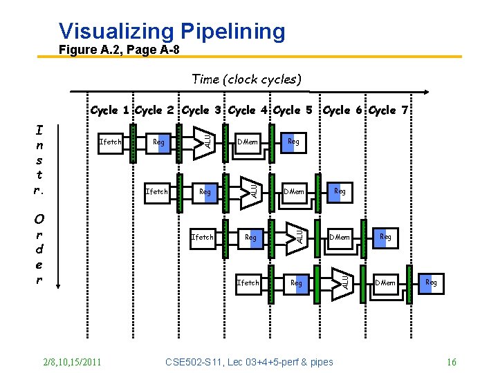 Visualizing Pipelining Figure A. 2, Page A-8 Time (clock cycles) 2/8, 10, 15/2011 DMem