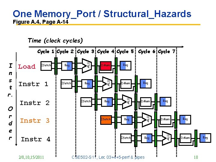 One Memory_Port / Structural_Hazards Figure A. 4, Page A-14 Time (clock cycles) Instr 2