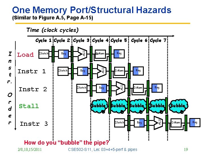 One Memory Port/Structural Hazards (Similar to Figure A. 5, Page A-15) Time (clock cycles)