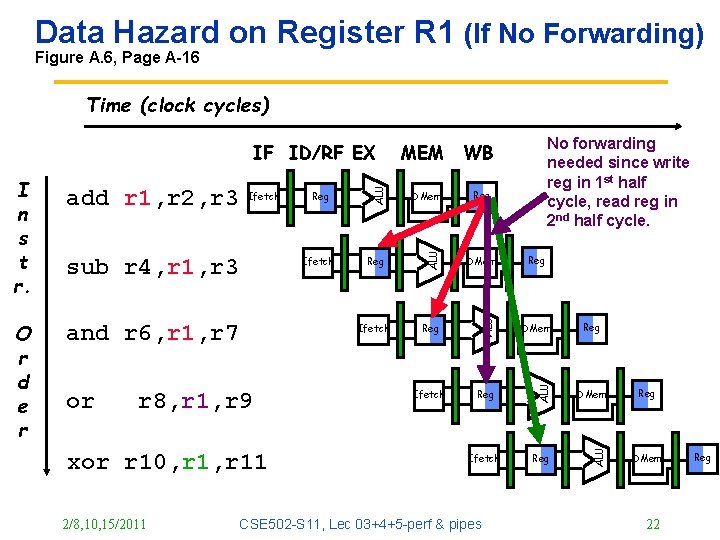 Data Hazard on Register R 1 (If No Forwarding) Figure A. 6, Page A-16