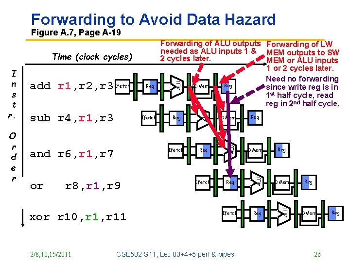 Forwarding to Avoid Data Hazard Figure A. 7, Page A-19 and r 6, r