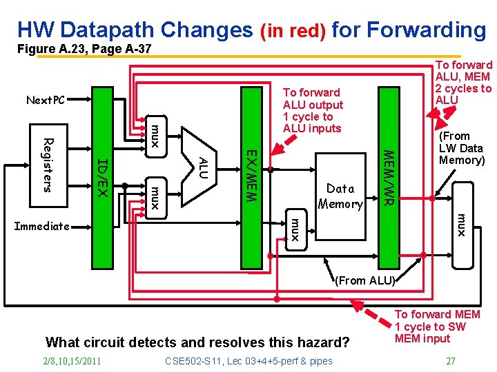 HW Datapath Changes (in red) for Forwarding Figure A. 23, Page A-37 To forward