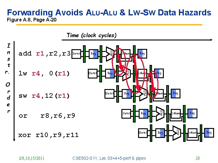 Forwarding Avoids ALU-ALU & LW-SW Data Hazards Figure A. 8, Page A-20 sw r