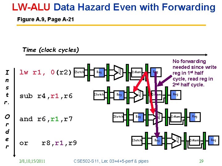 LW-ALU Data Hazard Even with Forwarding Figure A. 9, Page A-21 and r 6,