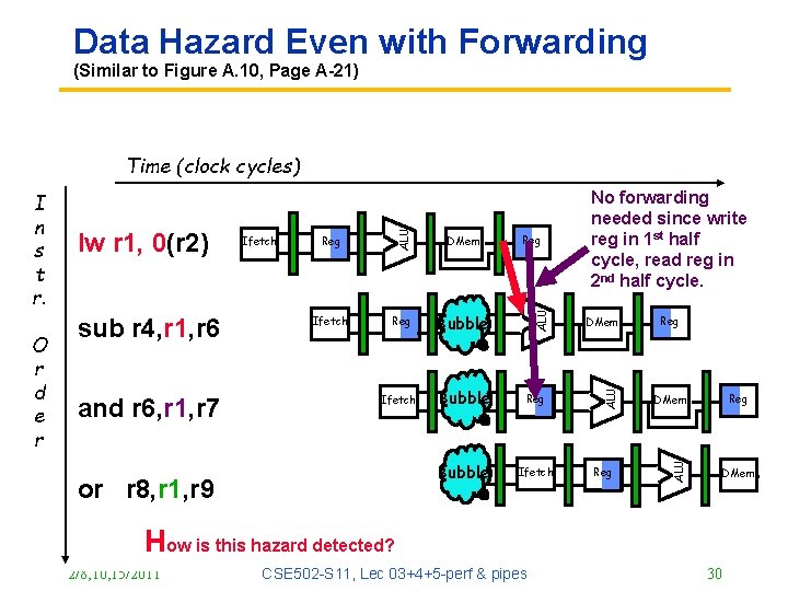 Data Hazard Even with Forwarding (Similar to Figure A. 10, Page A-21) and r