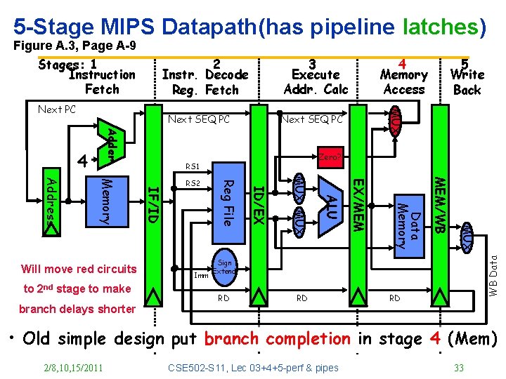 5 -Stage MIPS Datapath(has pipeline latches) 2 Instr. Decode Reg. Fetch Next SEQ PC