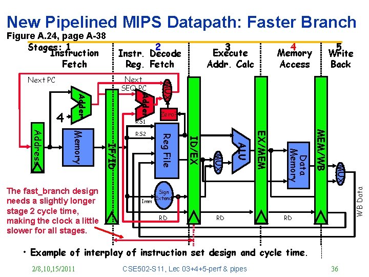 New Pipelined MIPS Datapath: Faster Branch 2 Instr. Decode Reg. Fetch Adder 4 RS