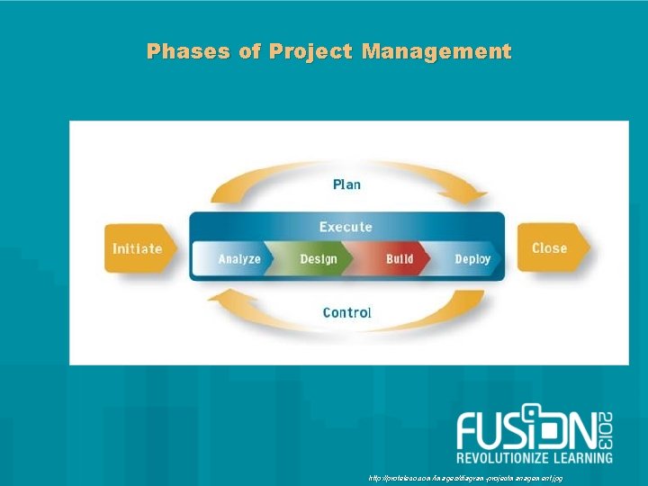 Phases of Project Management http: //proteleco. com/images/diagram-projectmanagement. jpg 