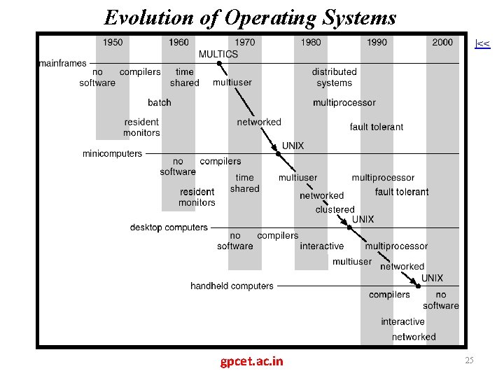 Evolution of Operating Systems |<< gpcet. ac. in 25 