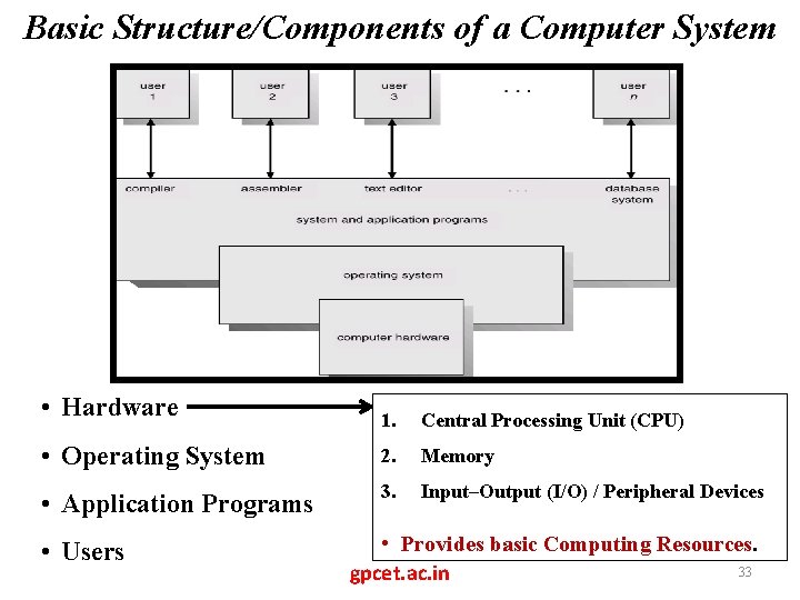 Basic Structure/Components of a Computer System • Hardware 1. Central Processing Unit (CPU) •