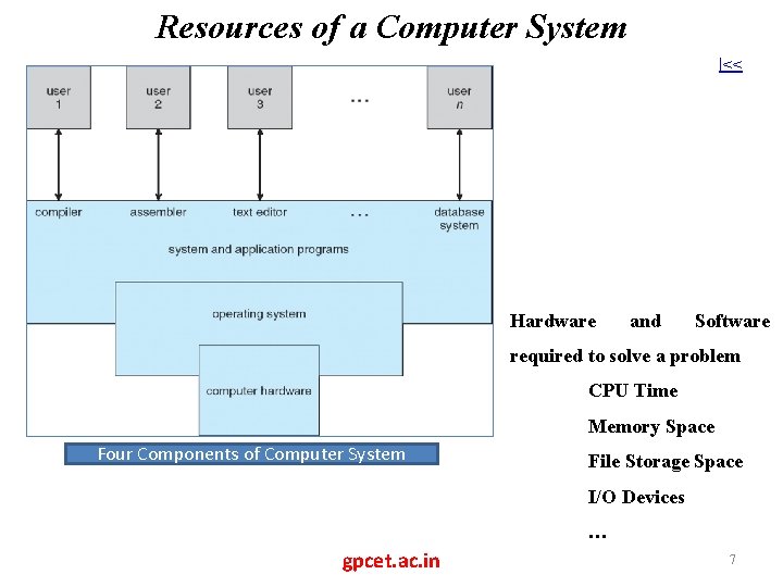 Resources of a Computer System |<< Hardware and Software required to solve a problem