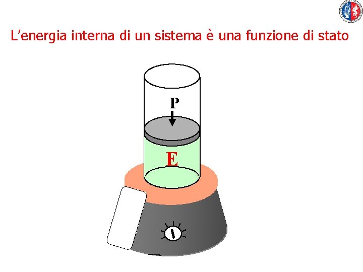 L’energia interna di un sistema è una funzione di stato P E 