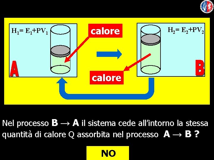 H 1= E 1+PV 1 calore H 2= E 2+PV 2 calore Nel processo