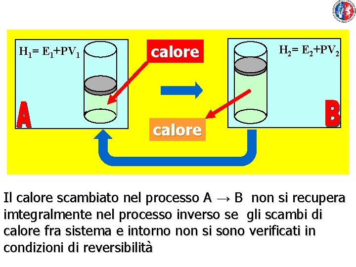 H 1= E 1+PV 1 calore H 2= E 2+PV 2 calore Il calore