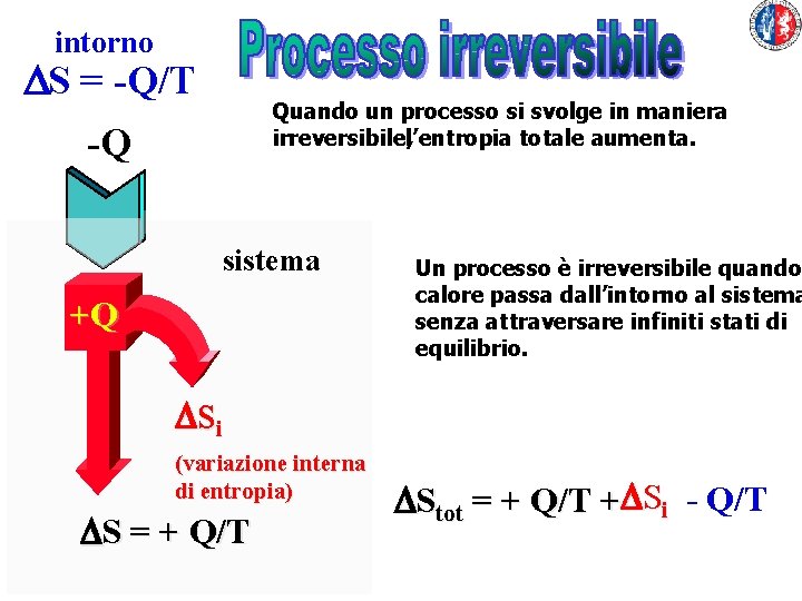 intorno DS = -Q/T Quando un processo si svolge in maniera irreversibile, l’entropia totale