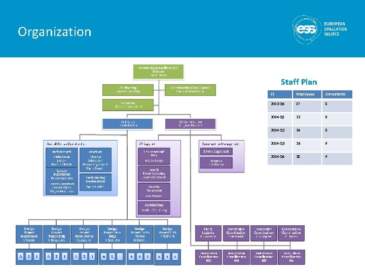 Organization Staff Plan CF Employees Consultants 2013 Q 4 17 8 2014 Q 1