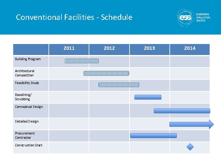 Conventional Facilities - Schedule 2013 2014 Building Program Architectural Competition Feasibility Study Baselining/ Scrubbing