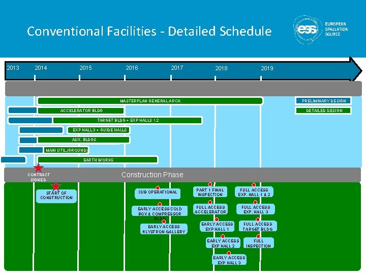 Conventional Facilities - Detailed Schedule 2013 2014 2015 2016 2017 2018 2019 Design Phases