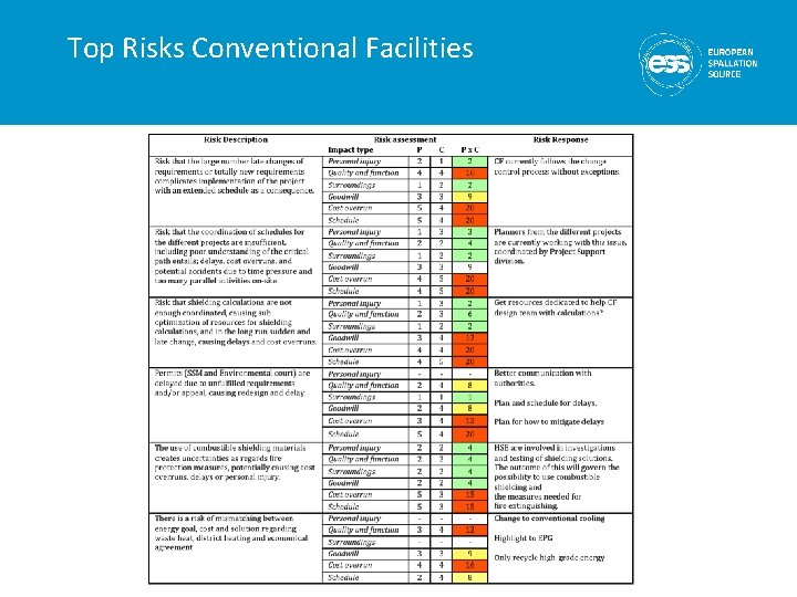 Top Risks Conventional Facilities 