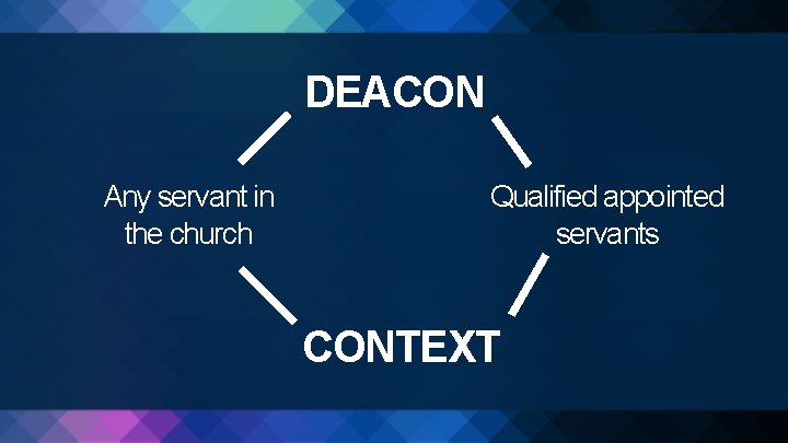 DEACON Any servant in the church Qualified appointed servants CONTEXT 