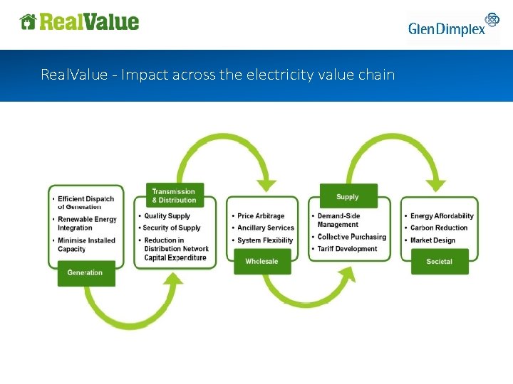 Real. Value - Impact across the electricity value chain 