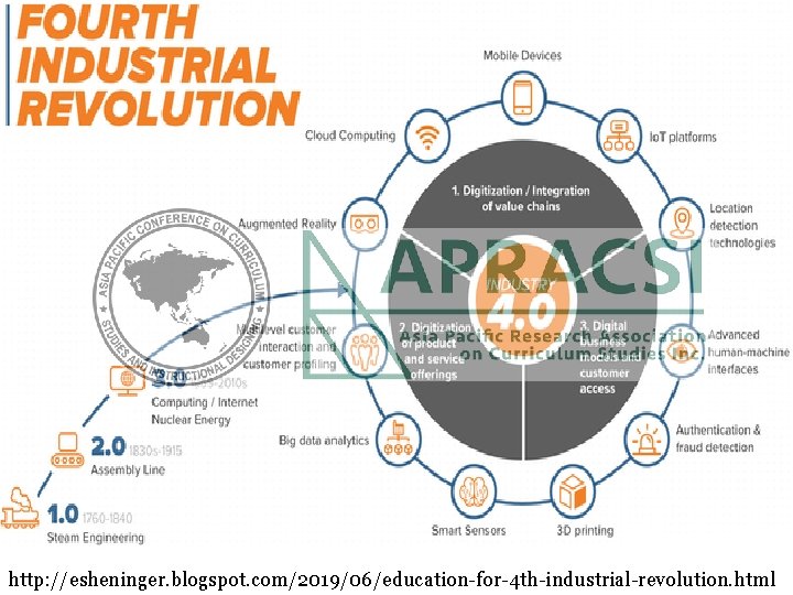 http: //esheninger. blogspot. com/2019/06/education-for-4 th-industrial-revolution. html 