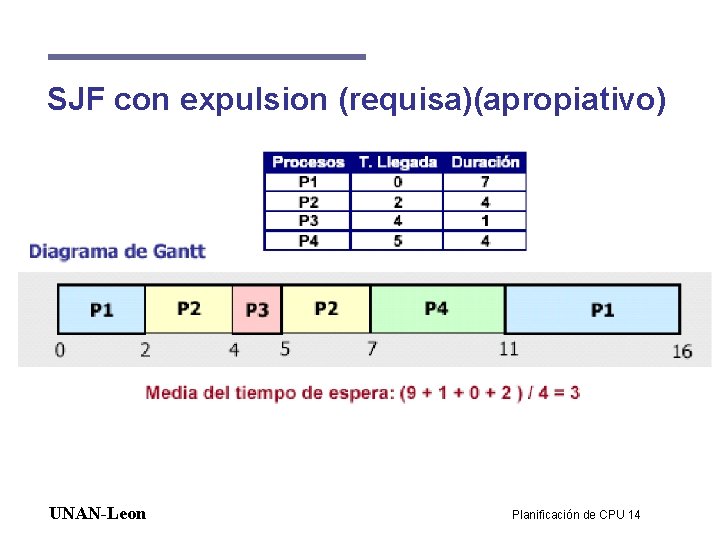 SJF con expulsion (requisa)(apropiativo) UNAN-Leon Planificación de CPU 14 SJF con expulsion (requisa)(apropiativo) UNAN-Leon Planificación de CPU 14