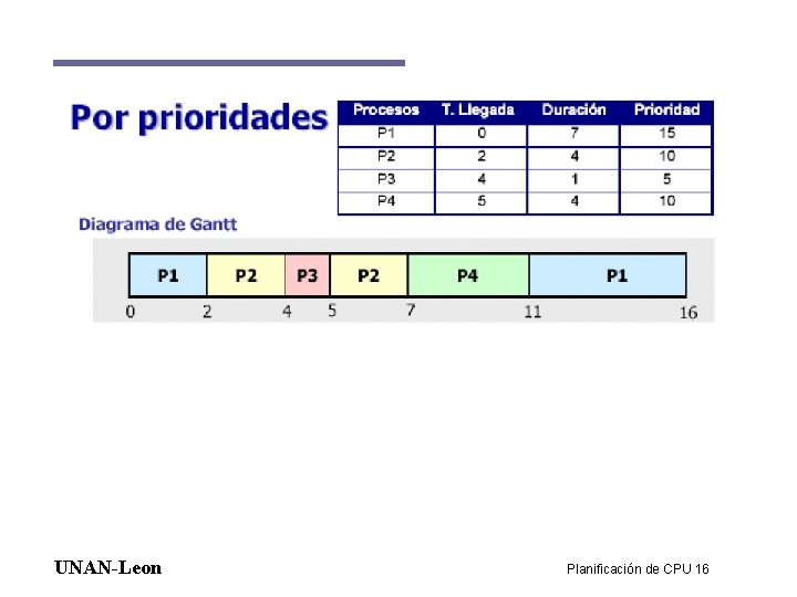 UNAN-Leon Planificación de CPU 16 UNAN-Leon Planificación de CPU 16