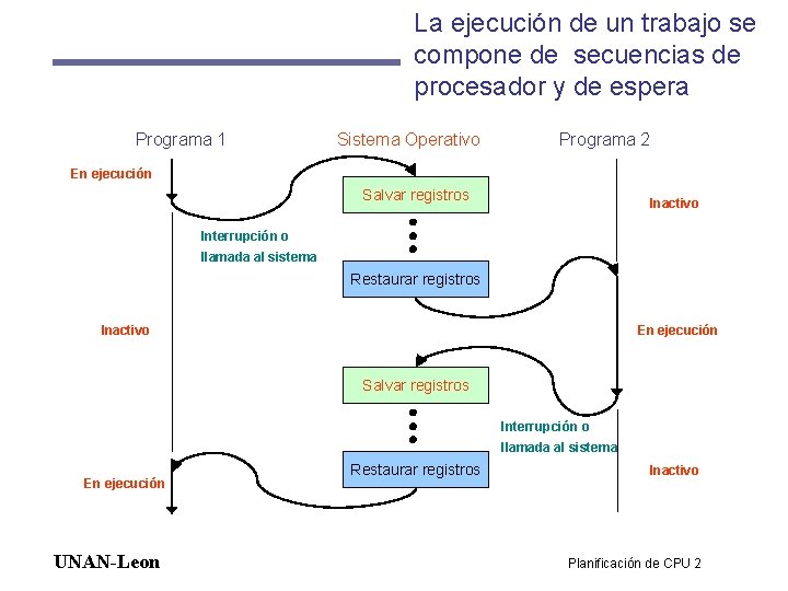 La ejecución de un trabajo se compone de secuencias de procesador y de espera La ejecución de un trabajo se compone de secuencias de procesador y de espera