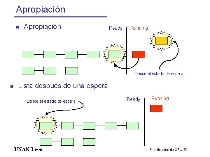 Apropiación n Apropiación Ready Running Desde el estado de espera n Lista después de Apropiación n Apropiación Ready Running Desde el estado de espera n Lista después de