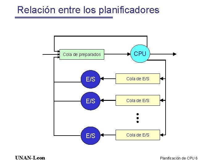 Relación entre los planificadores Cola de preparados UNAN-Leon CPU E/S Cola de E/S Planificación Relación entre los planificadores Cola de preparados UNAN-Leon CPU E/S Cola de E/S Planificación