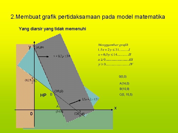 2. Membuat grafik pertidaksamaan pada model matematika Yang diarsir yang tidak memenuhi y 0(0,