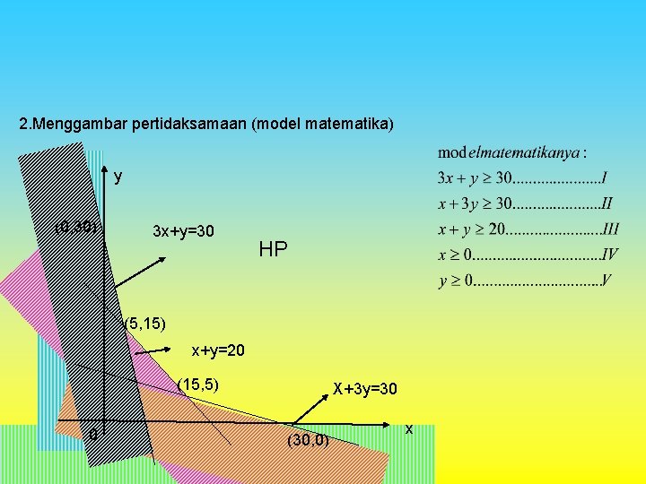 2. Menggambar pertidaksamaan (model matematika) y (0, 30) 3 x+y=30 HP (5, 15) x+y=20